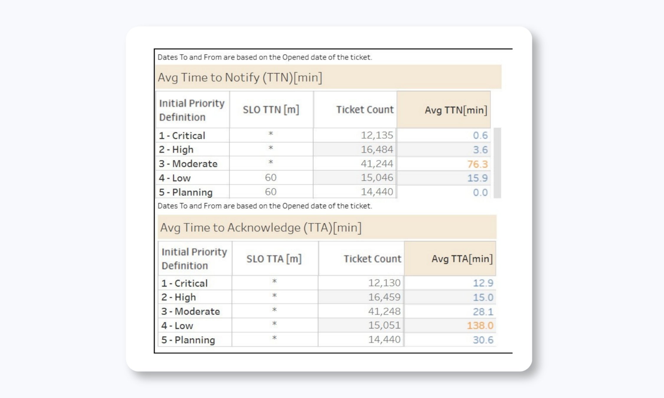 Average TTN and TTA