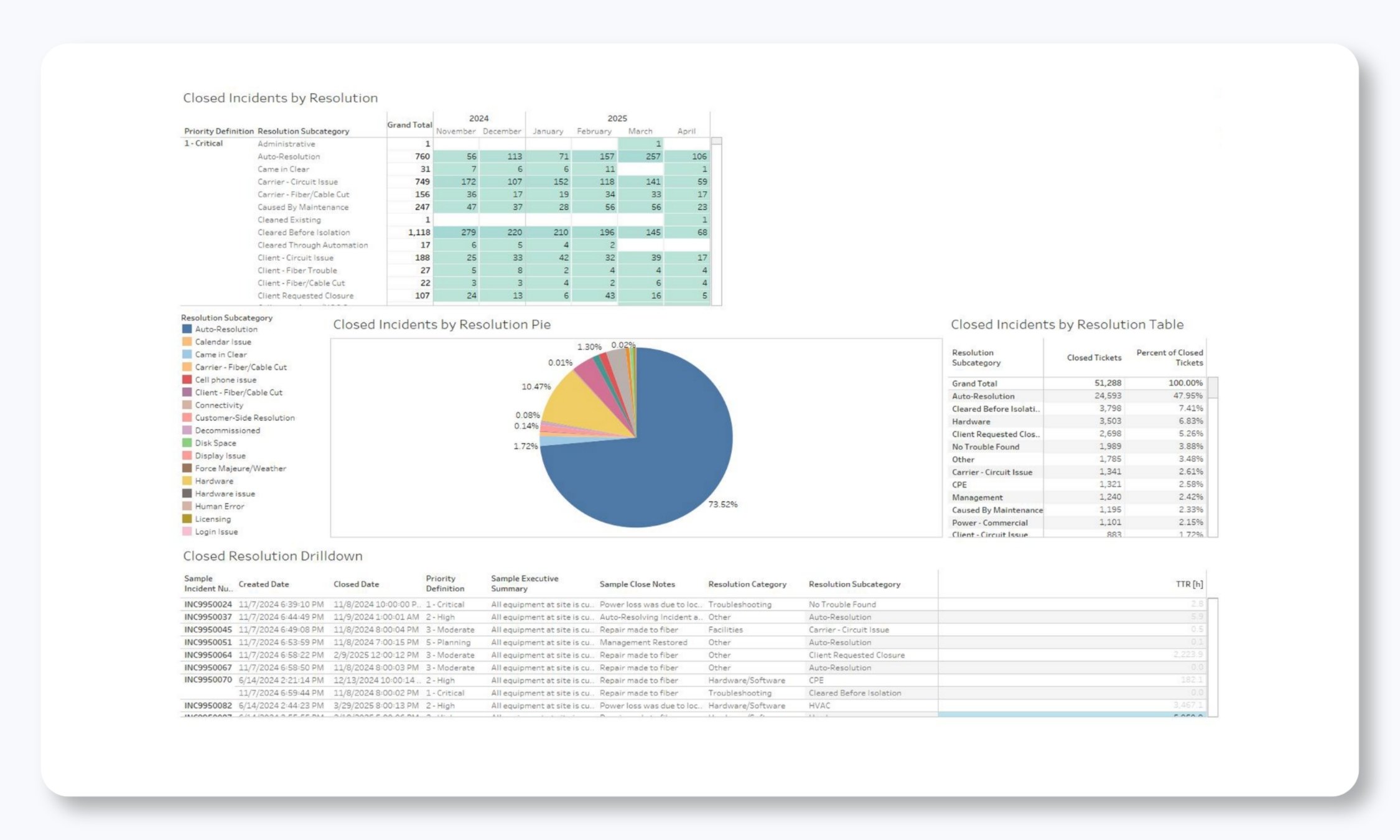 Closed Incident by Resolution