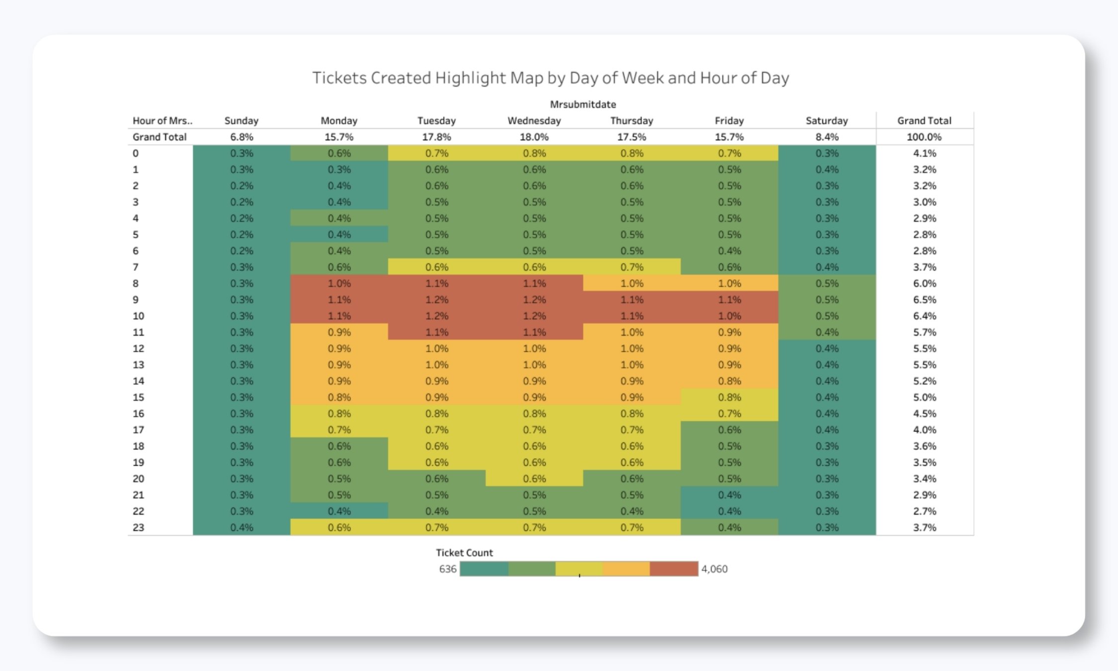 Heat Map of Created Tickets