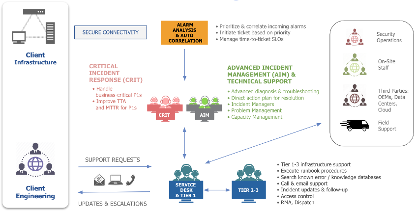 INOC workflow