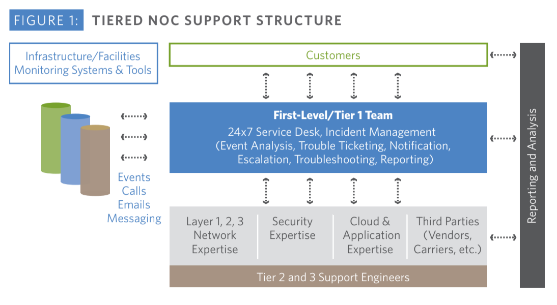 tiered noc support structure