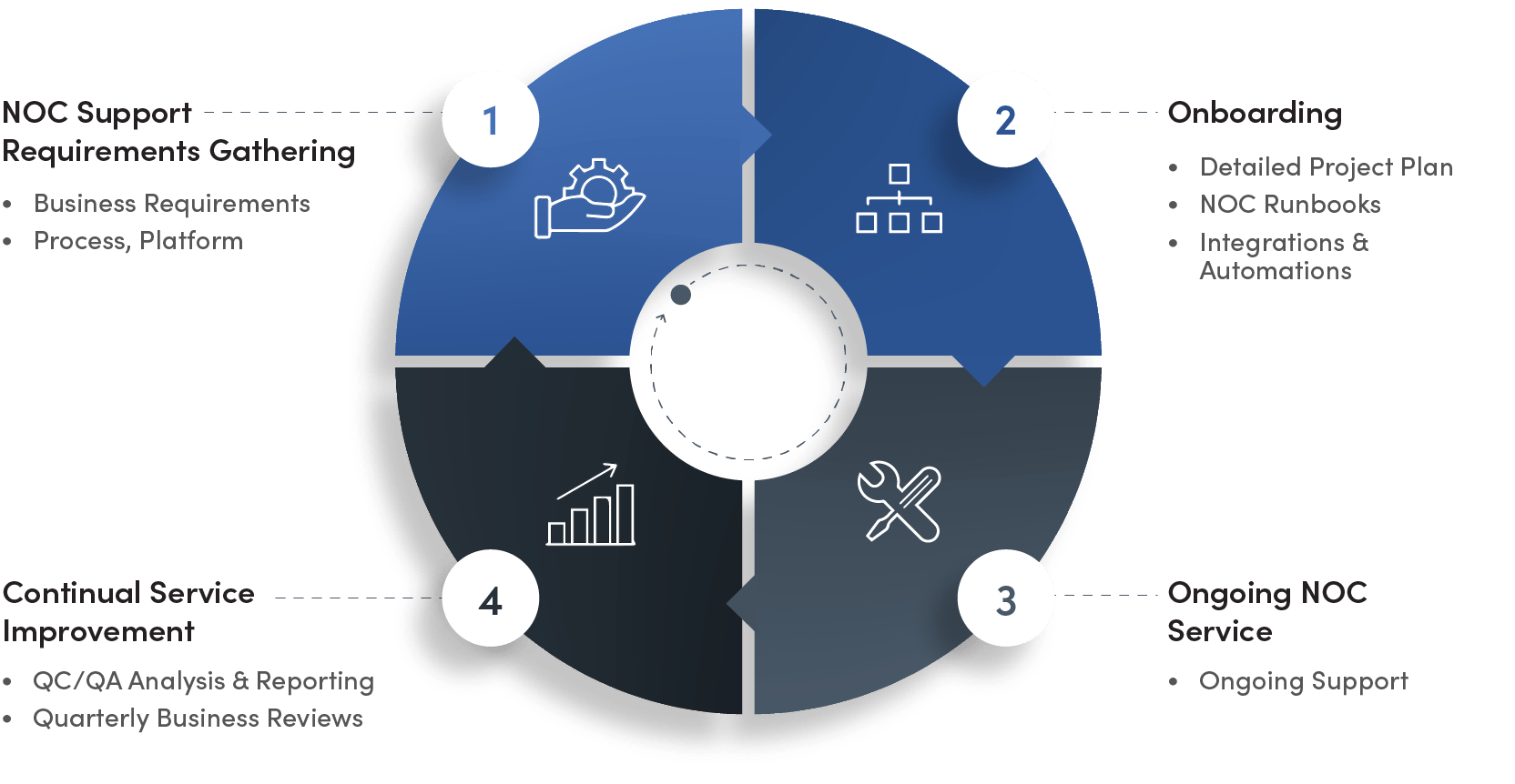 Implementing Continual Service Improvement