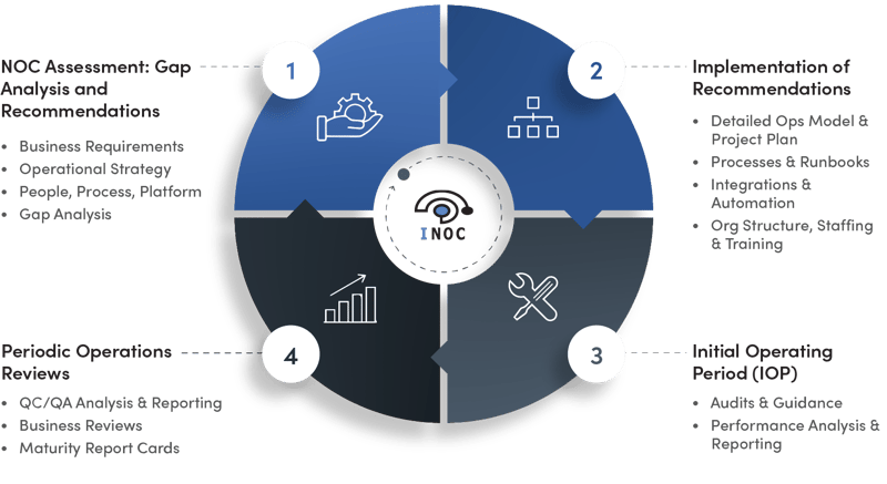 inoc noc operational optimization flywheel