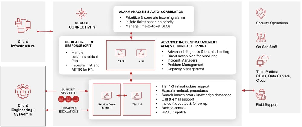 ino-xits-StructuredNocOps-01