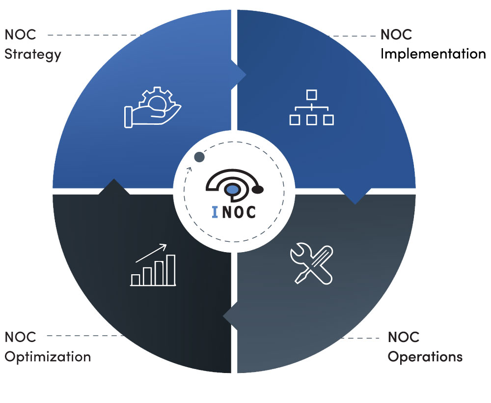 INOC – 24x7 Outsourced NOC Services & NOC Operations Consulting