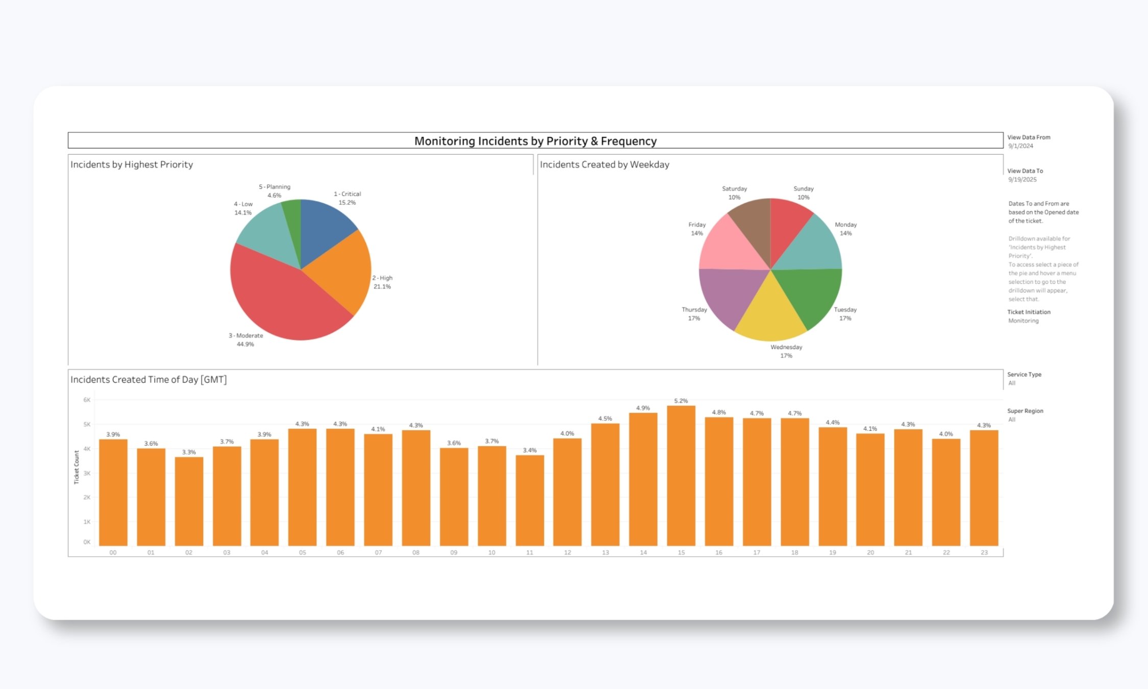 Monitoring Incidents by Priority and Frequency