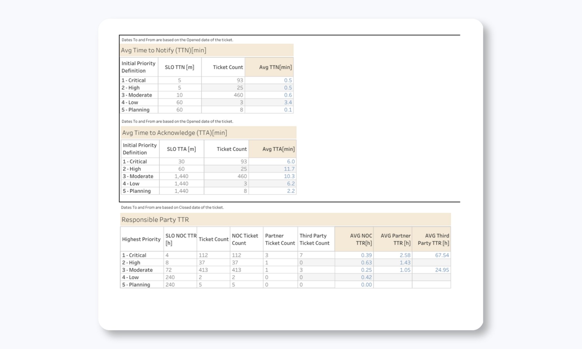 Monthly SLA and SLO Report