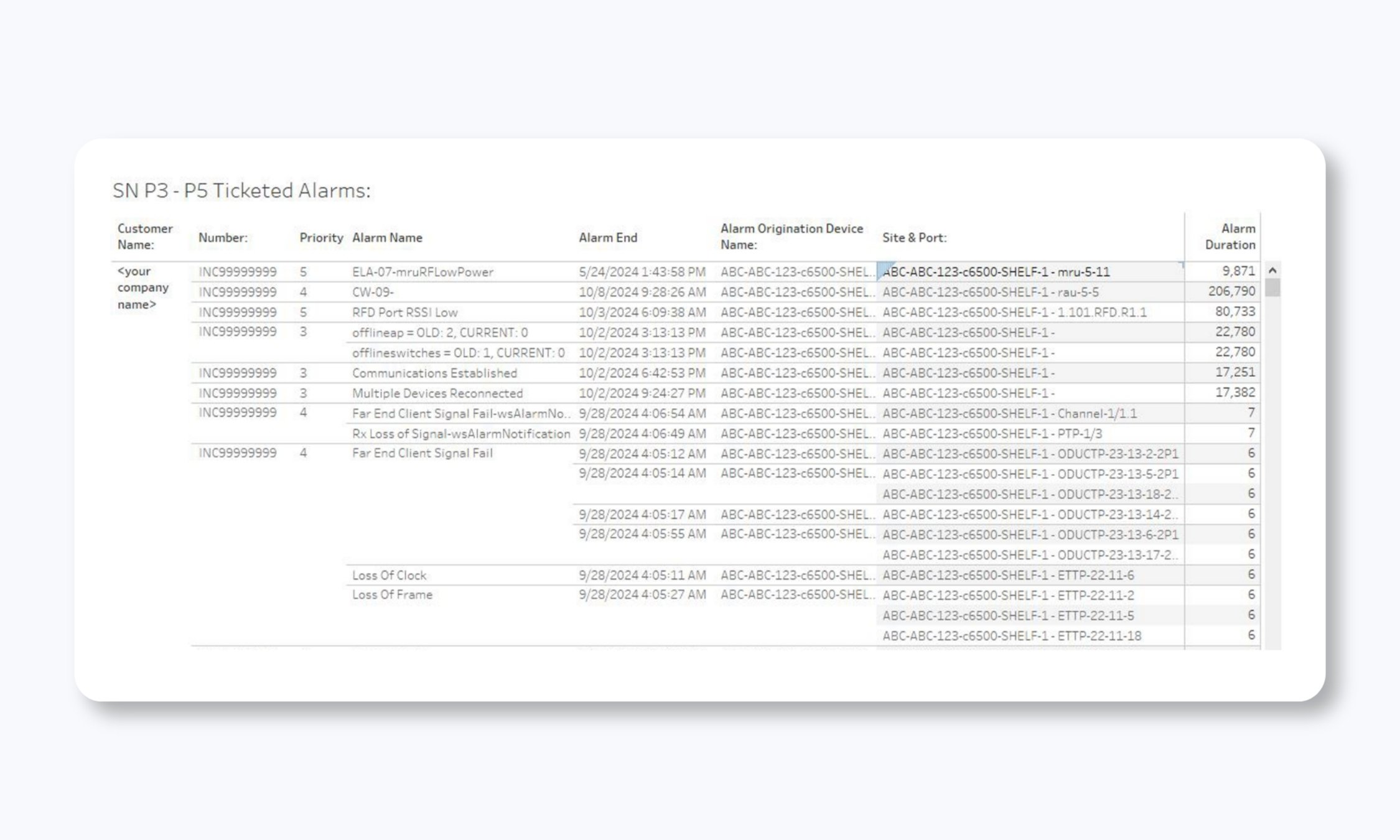 P3-P5 Ticketed Alarms
