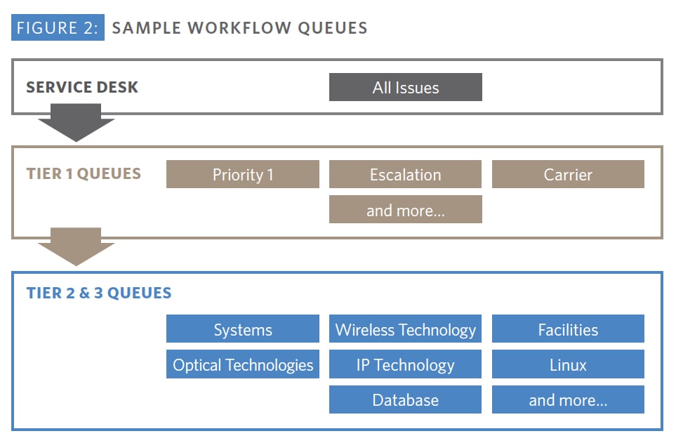 Sample NOC Workflow Queues