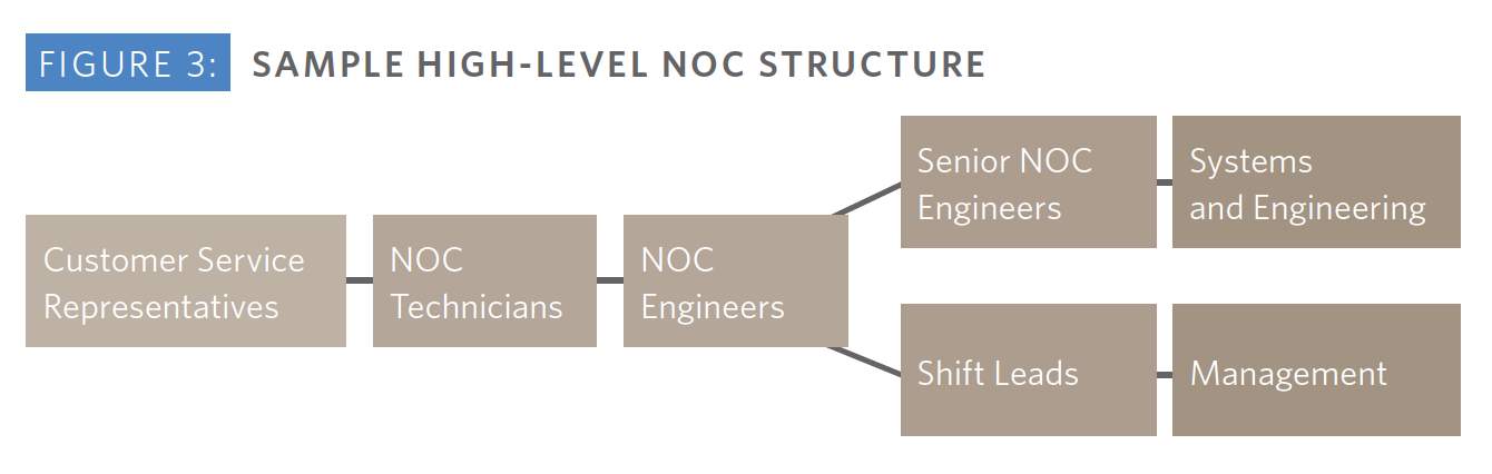 NOC organizational structure