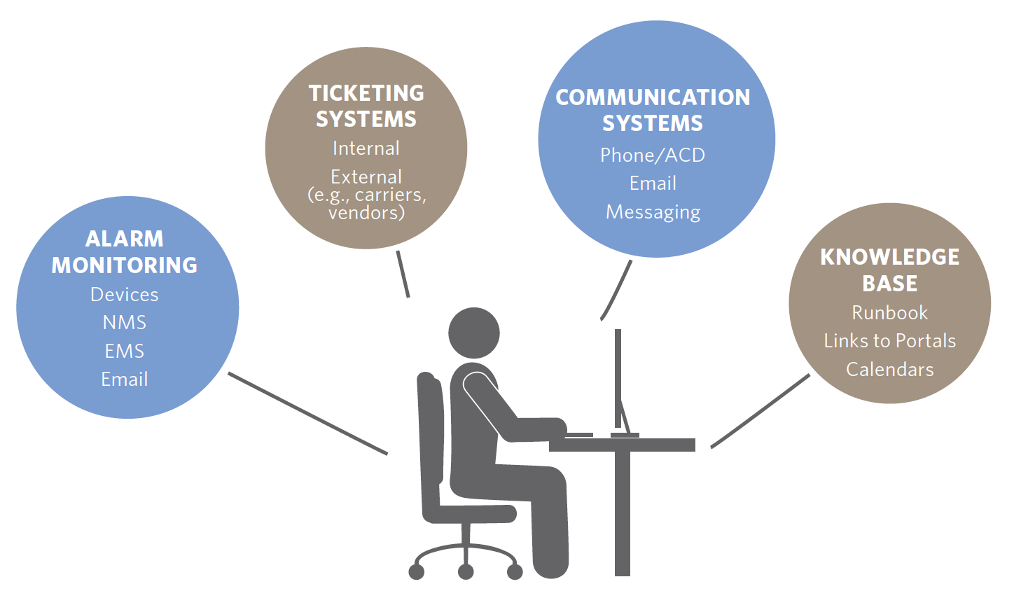 NOC tools graphic