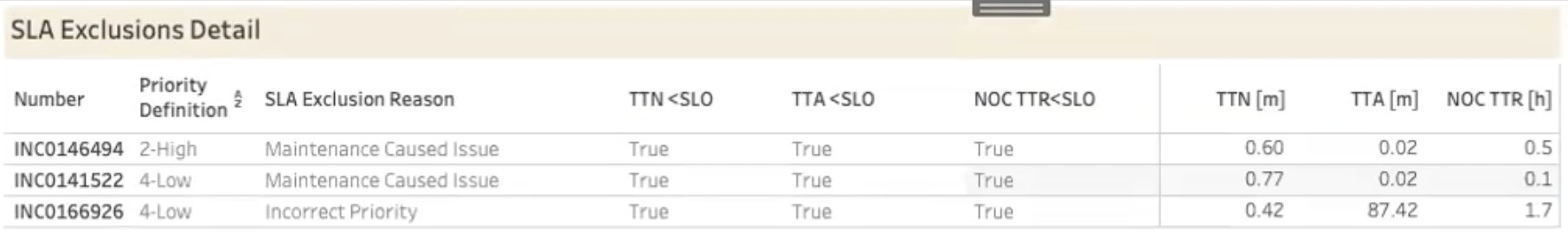 SLA exclusions example