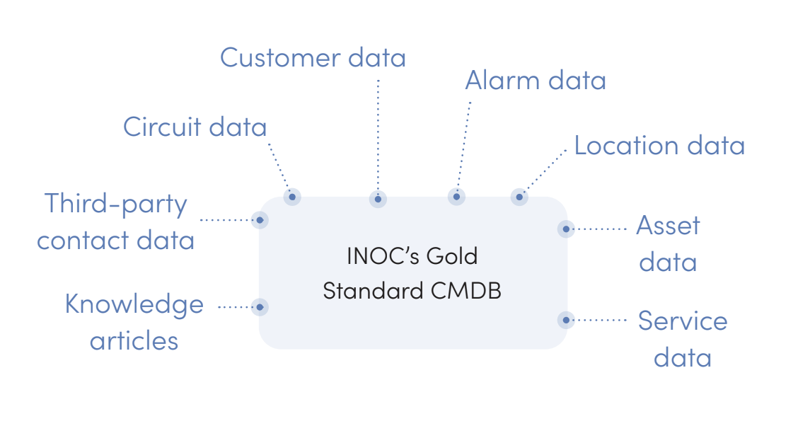 INOC's CMDB