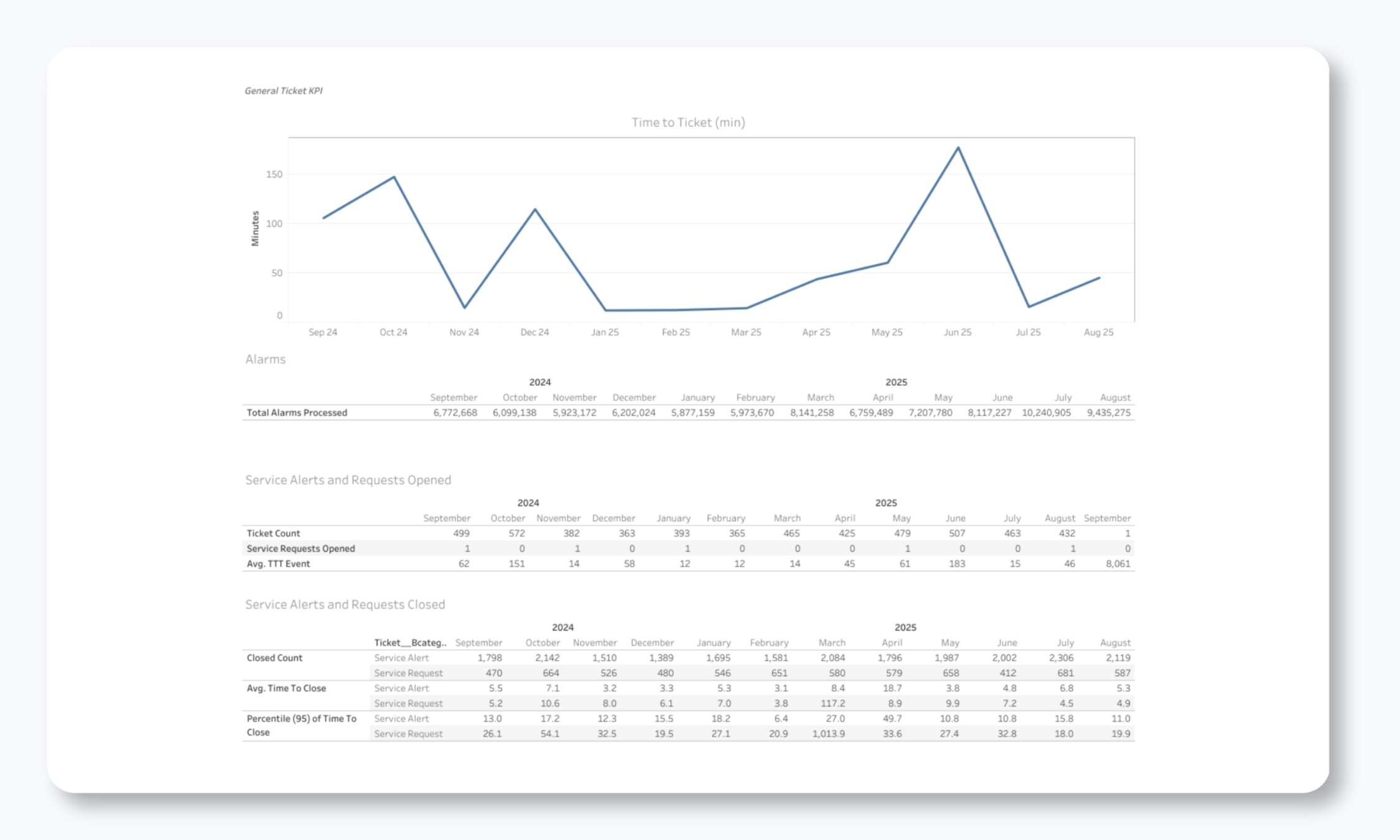 Service KPIs and Ticket Trends
