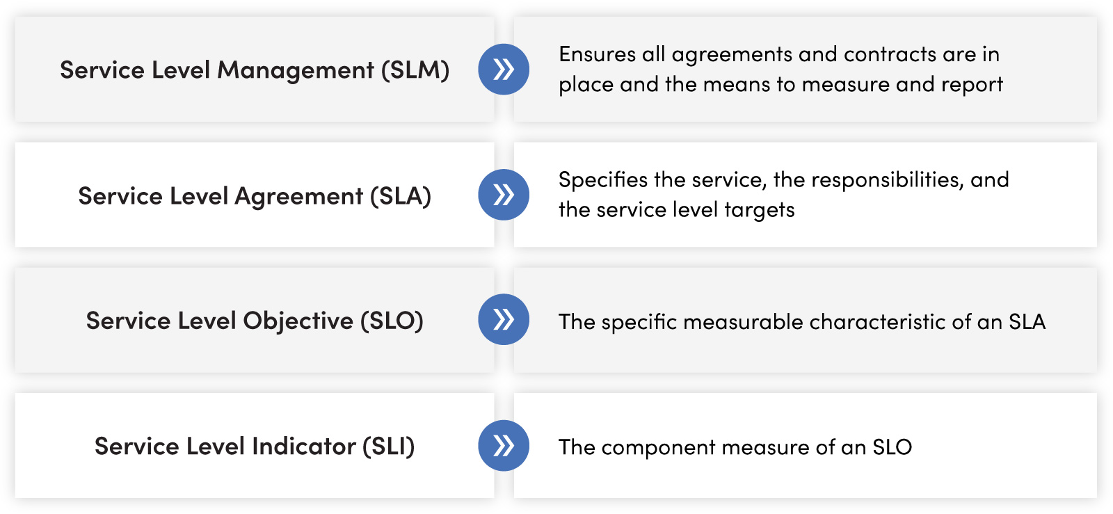 SLM vs. SLA vs. SLO vs. SLI