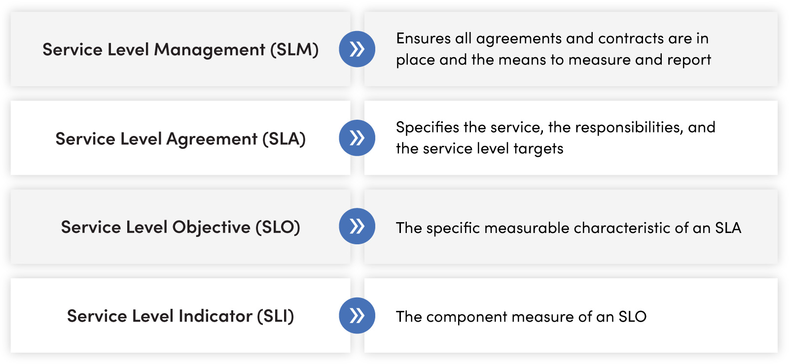 NOC SLA Diagram