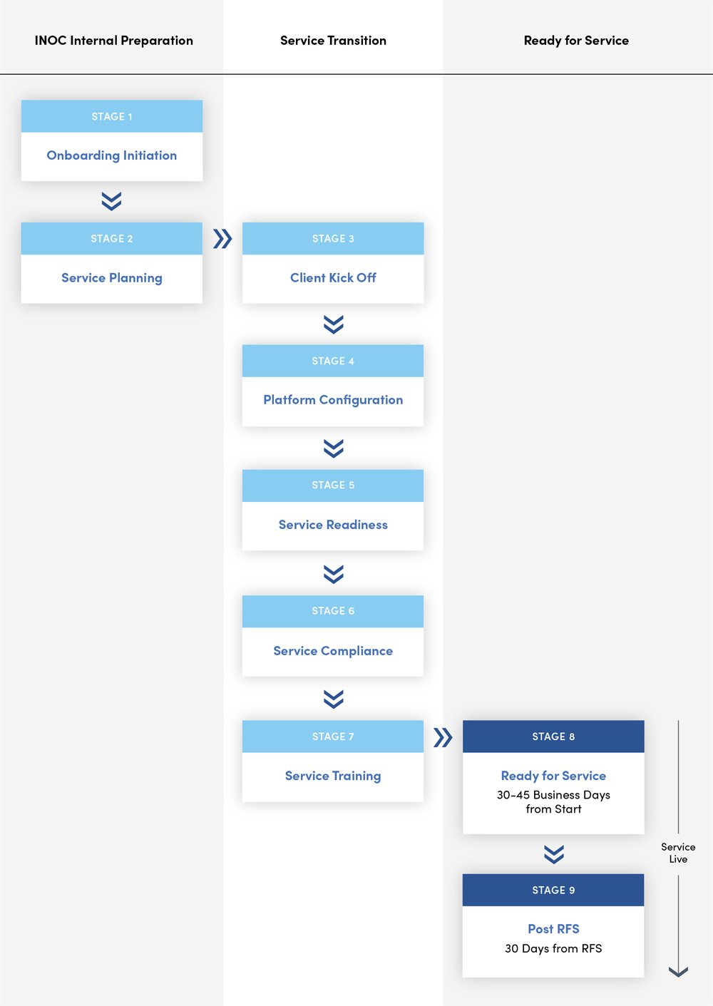 NOC onboarding process