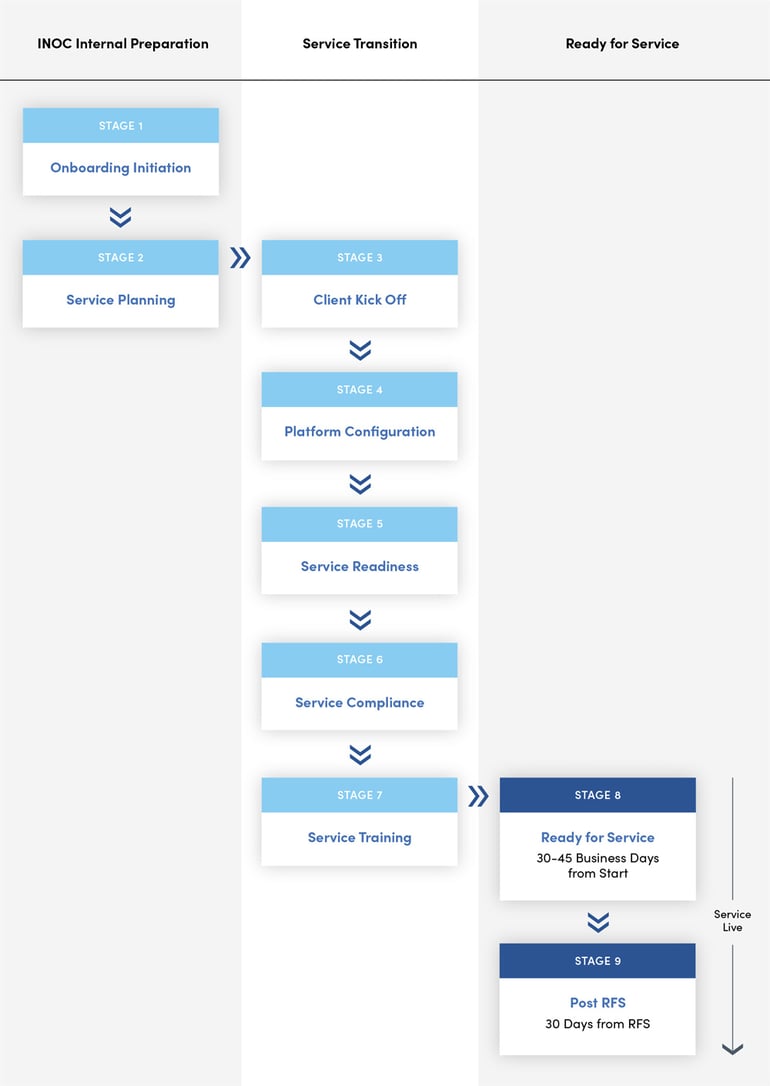 Network Operations Center Onboarding Process